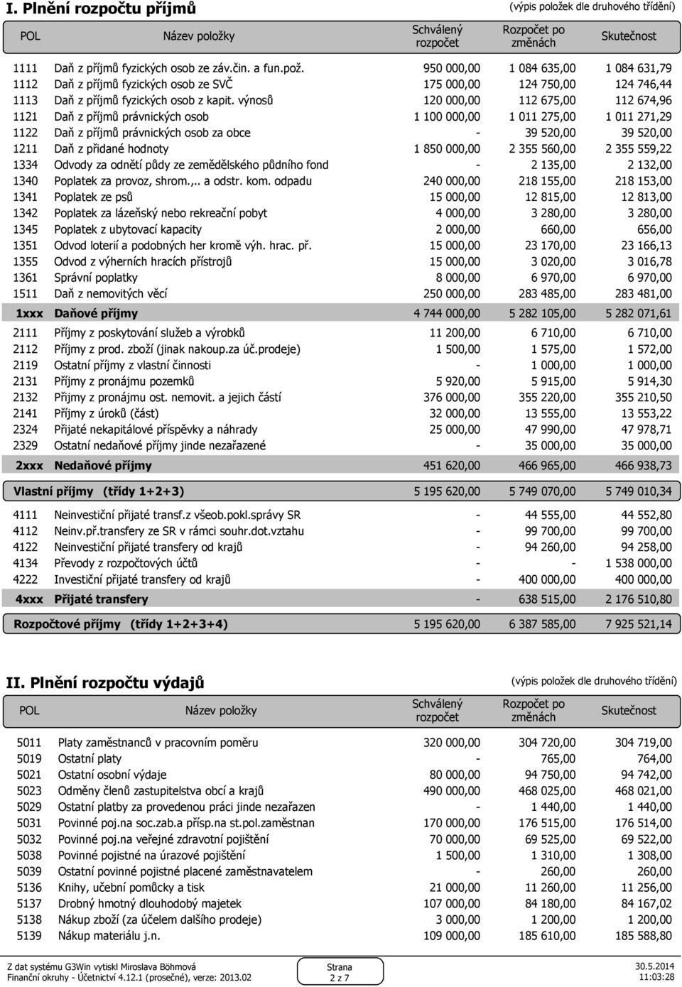 výnosů 120 000,00 112 675,00 112 674,96 1121 Daň z příjmů právnických osob 1 100 000,00 1 011 275,00 1 011 271,29 1122 Daň z příjmů právnických osob za obce 39 520,00 39 520,00 1211 Daň z přidané