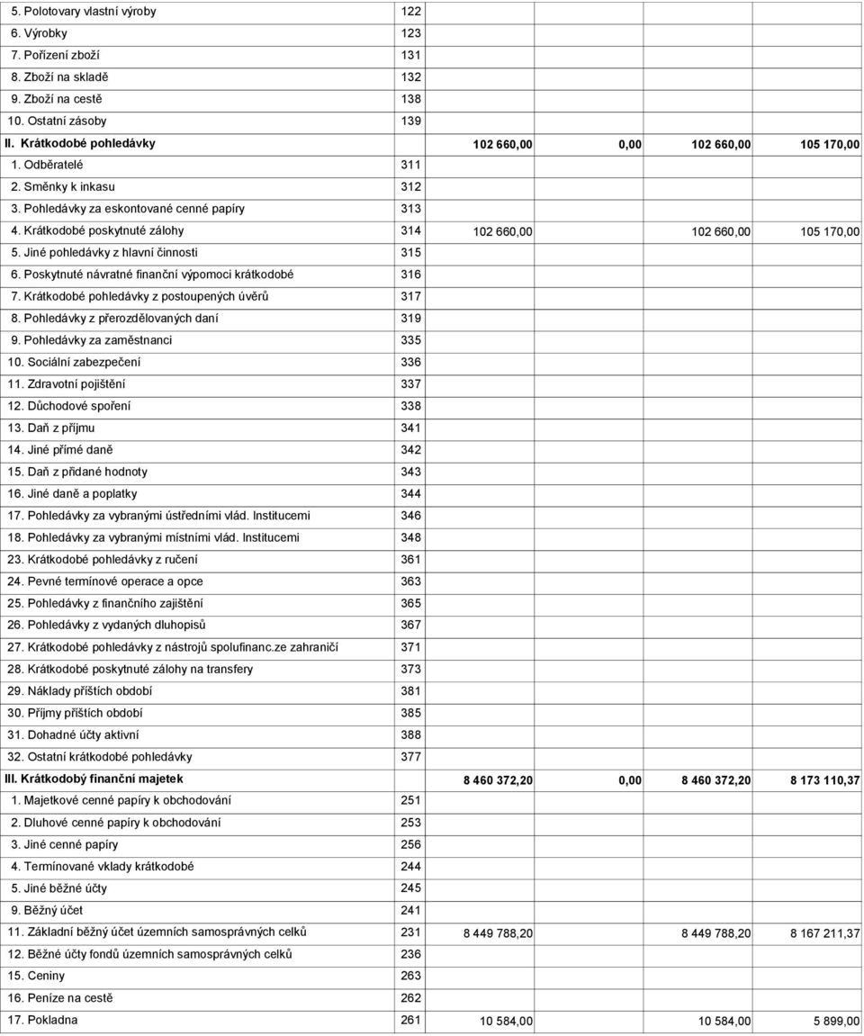 Poskytnuté návratné finanční výpomoci krátkodobé 316 7. Krátkodobé pohledávky z postoupených úvěrů 317 8. Pohledávky z přerozdělovaných daní 319 9. Pohledávky za zaměstnanci 335 10.