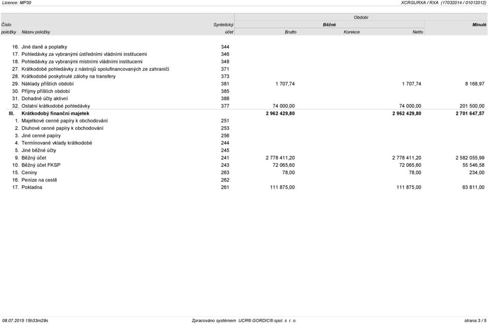 Příjmy příštích období 385 31. Dohadné účty aktivní 388 32. Ostatní krátkodobé pohledávky 377 74 000,00 74 000,00 201 500,00 III. Krátkodobý finanční majetek 2 962 429,80 2 962 429,80 2 701 647,57 1.