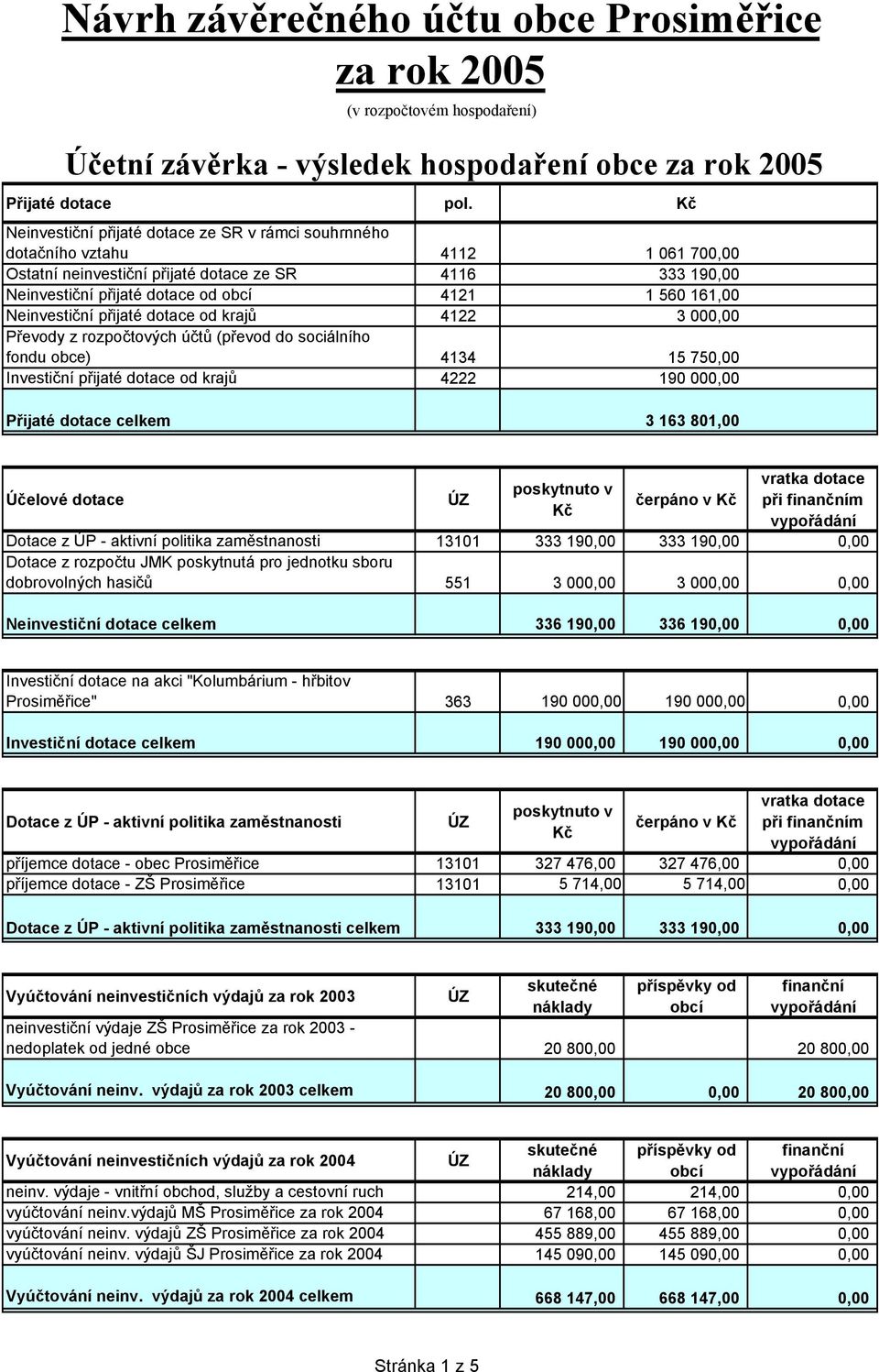 3 000,00 Převody z rozpočtových účtů (převod do sociálního fondu obce) 4134 15 750,00 Investiční přijaté dotace od krajů 4222 190 000,00 Přijaté dotace celkem 3 163 801,00 Účelové dotace poskytnuto v