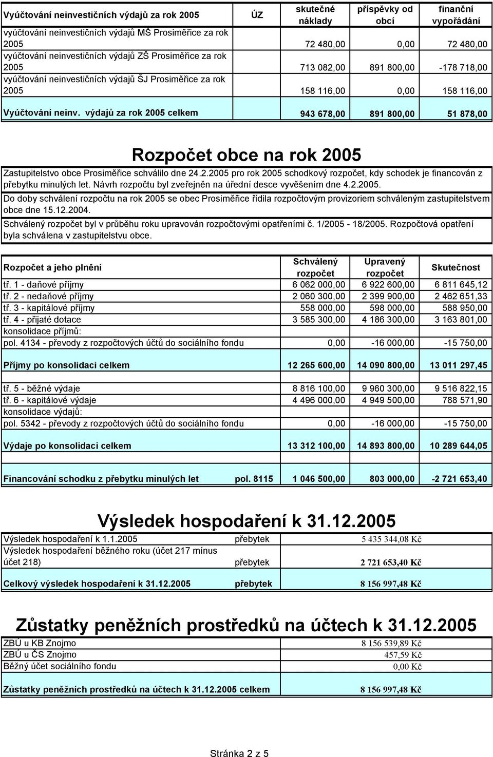 výdajů za rok 2005 celkem 943 678,00 891 800,00 51 878,00 Rozpočet obce na rok 2005 Zastupitelstvo obce Prosiměřice schválilo dne 24.2.2005 pro rok 2005 schodkový rozpočet, kdy schodek je financován z přebytku minulých let.