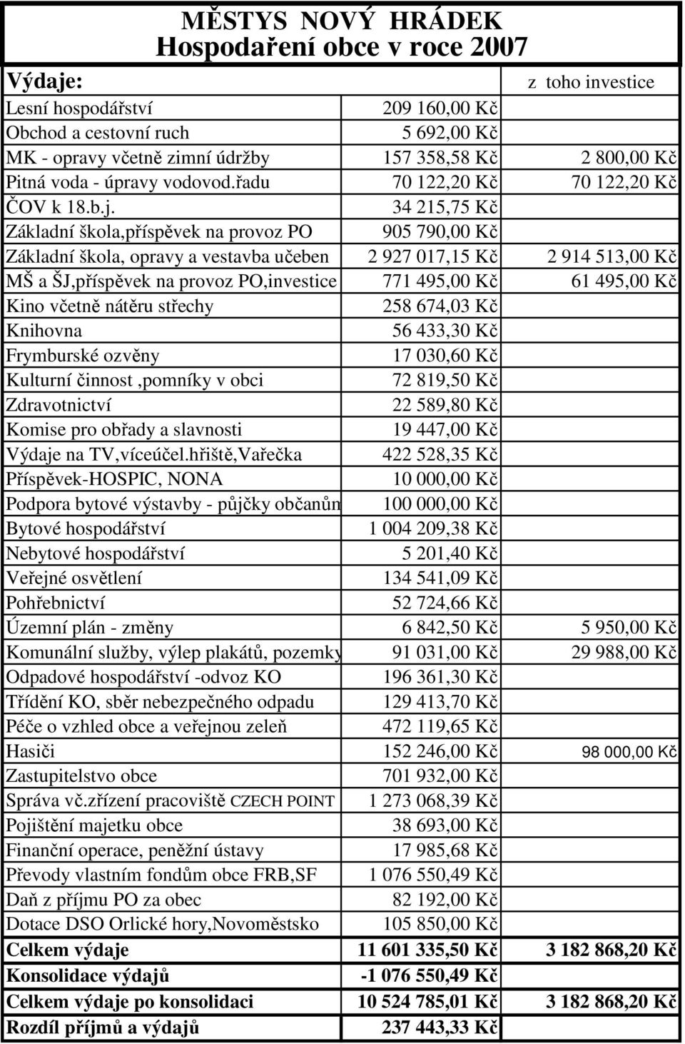34 215,75 Kč Základní škola,příspěvek na provoz PO 905 790,00 Kč Základní škola, opravy a vestavba učeben 2 927 017,15 Kč 2 914 513,00 Kč MŠ a ŠJ,příspěvek na provoz PO,investice 771 495,00 Kč 61