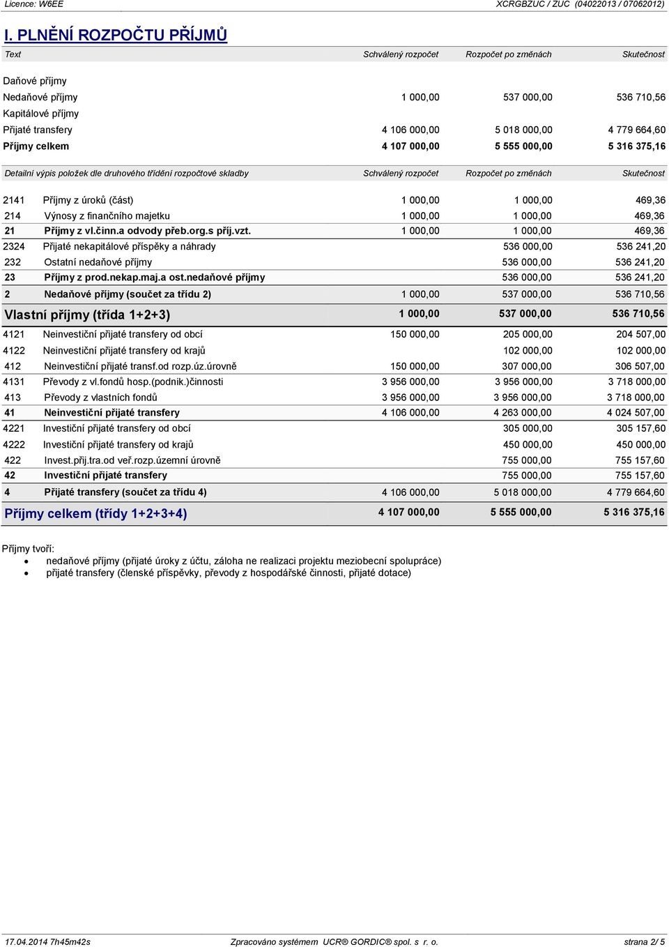 finančního majetku 1 000,00 1 000,00 469,36 21 Příjmy z vl.činn.a odvody přeb.org.s příj.vzt.