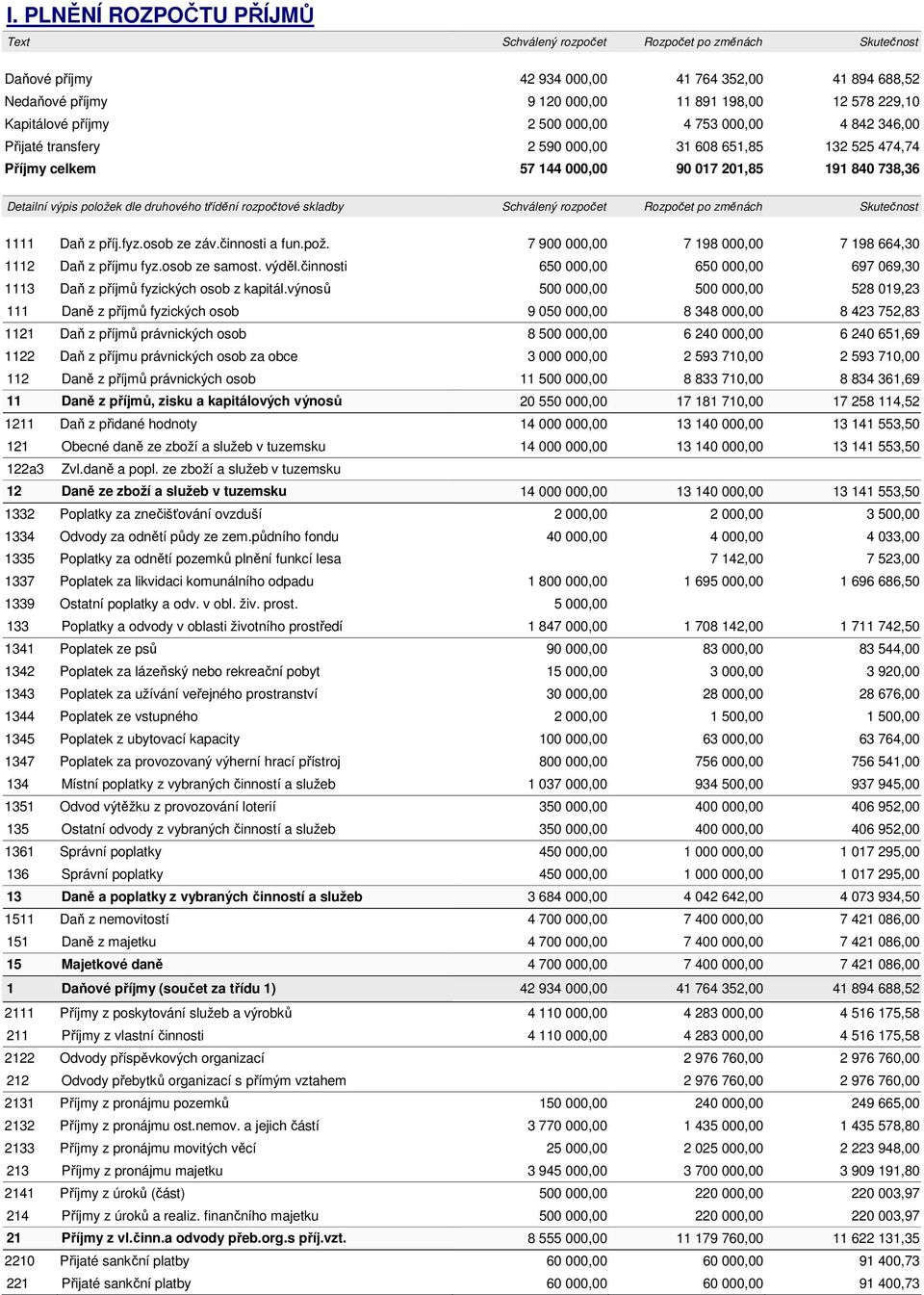 dle druhového třídění rozpočtové skladby Schválený rozpočet Rozpočet po změnách Skutečnost 1111 Daň z příj.fyz.osob ze záv.činnosti a fun.pož.