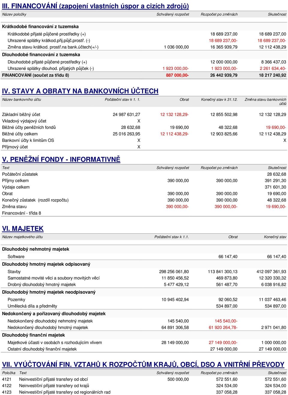 účtech(+/-) 1 036 000,00 16 365 939,79 12 112 438,29 Dlouhodobé financování z tuzemska Dlouhodobé přijaté půjčené prostředky (+) 12 000 000,00 8 366 437,03 Uhrazené splátky dlouhod.