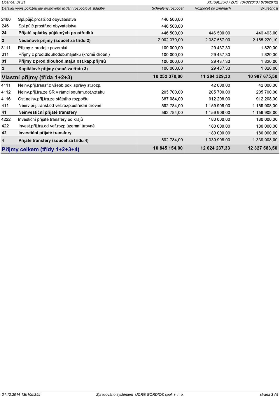 od obyvatelstva 446 500,00 24 Přijaté splátky půjčených prostředků 446 500,00 446 500,00 446 463,00 2 Nedaňové příjmy (součet za třídu 2) 2 002 370,00 2 387 557,00 2 155 220,10 3111 Příjmy z prodeje