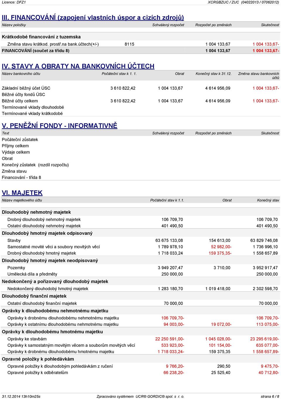 12. Změna stavu bankovních účtů Základní běžný účet ÚSC 3 610 822,42 1 004 133,67 4 614 956,09 1 004 133,67- Běžné účty fondů ÚSC Běžné účty celkem 3 610 822,42 1 004 133,67 4 614 956,09 1 004