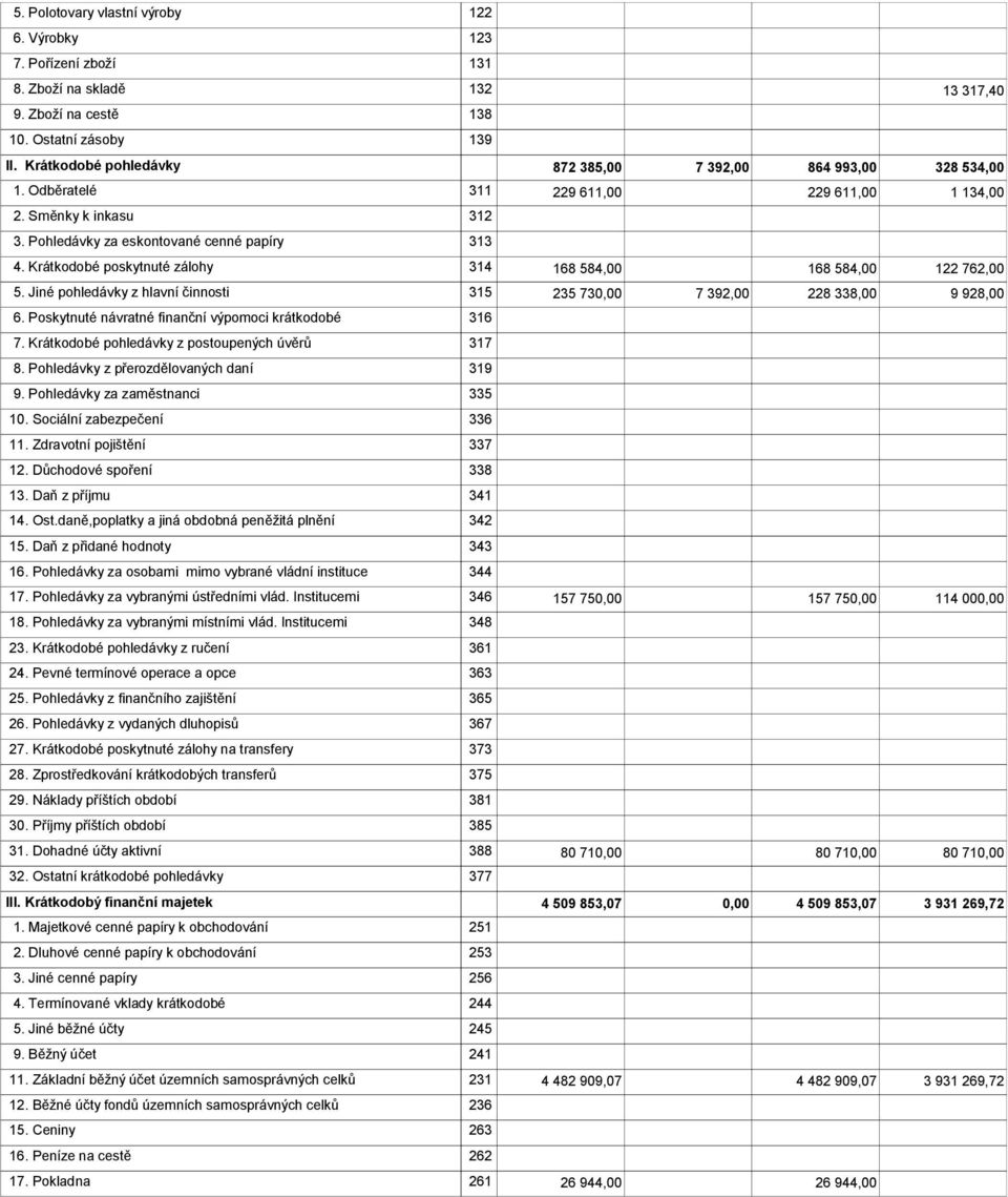 Krátkodobé poskytnuté zálohy 314 168 584,00 168 584,00 122 762,00 5. Jiné pohledávky z hlavní činnosti 315 235 730,00 7 392,00 228 338,00 9 928,00 6.