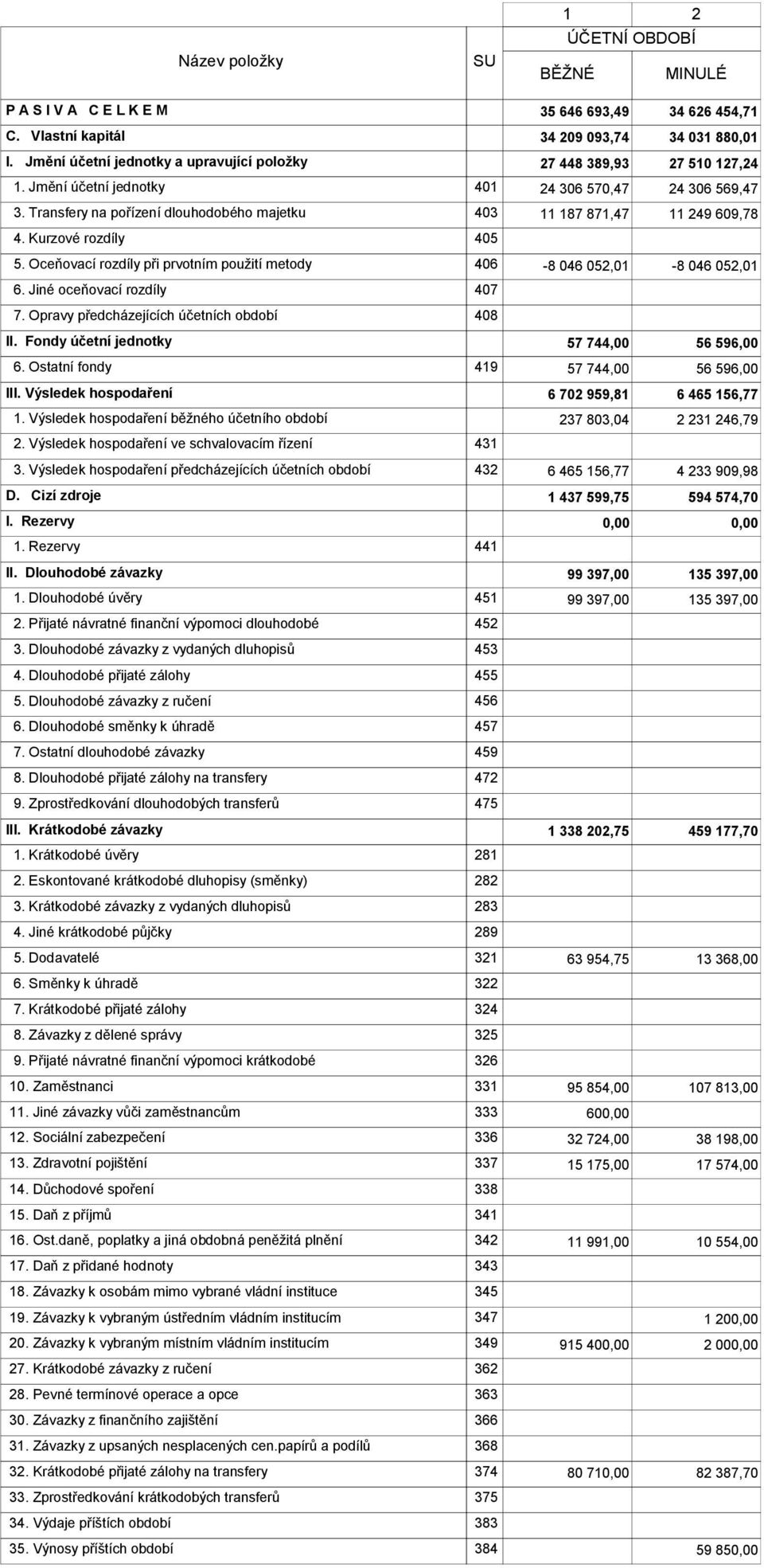 Transfery na pořízení dlouhodobého majetku 403 11 187 871,47 11 249 609,78 4. Kurzové rozdíly 405 5. Oceňovací rozdíly při prvotním použití metody 406-8 046 052,01-8 046 052,01 6.