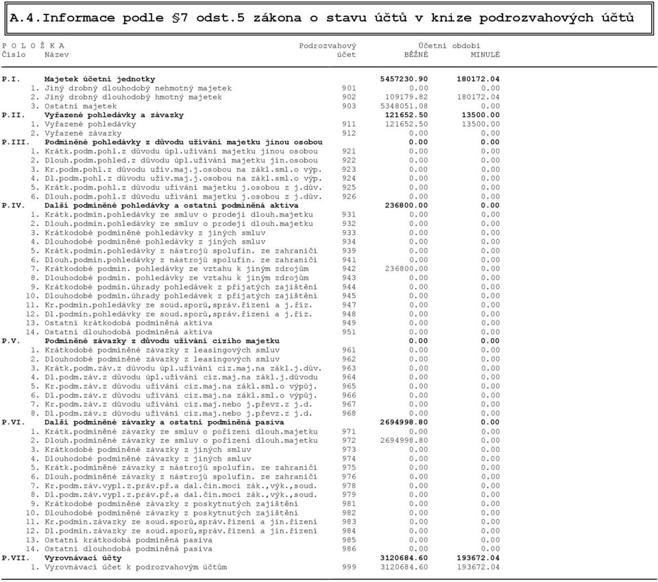 Vyřazené pohledávky a závazky 121652.50 13500.00 1. Vyřazené pohledávky 911 121652.50 13500.00 2. Vyřazené závazky 912 0.00 0.00 P.III. Podmíněné pohledávky z důvodu užívání majetku jinou osobou 0.