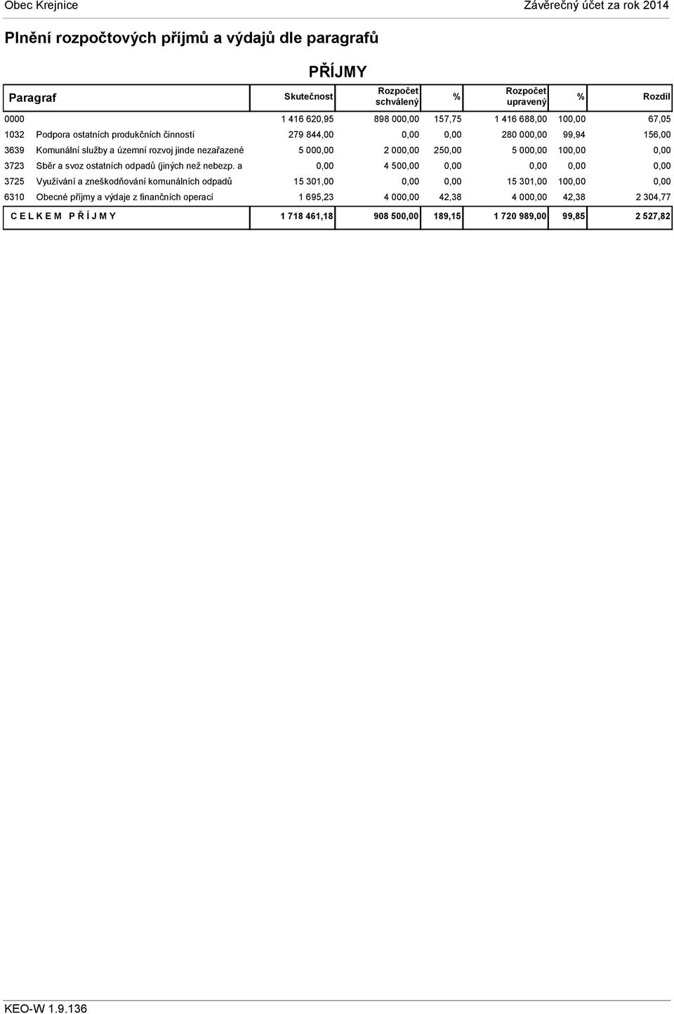 a 3725 Využívání a zneškodňování komunálních odpadů 6310 Obecné příjmy a výdaje z finančních operací C E L K E M P Ř Í J M Y PŘÍJMY Skutečnost 1