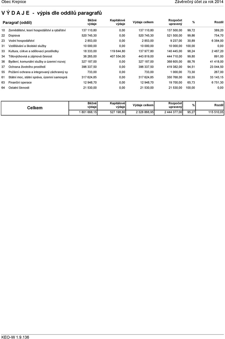 integrovaný záchranný sy 61 Státní moc, státní správa, územní samosprá 63 Finanční operace 64 Ostatní činnosti 137 110,80 137 110,80 137 50 99,72 389,20 520 745,30 520 745,30 521 50 99,86 754,70 2