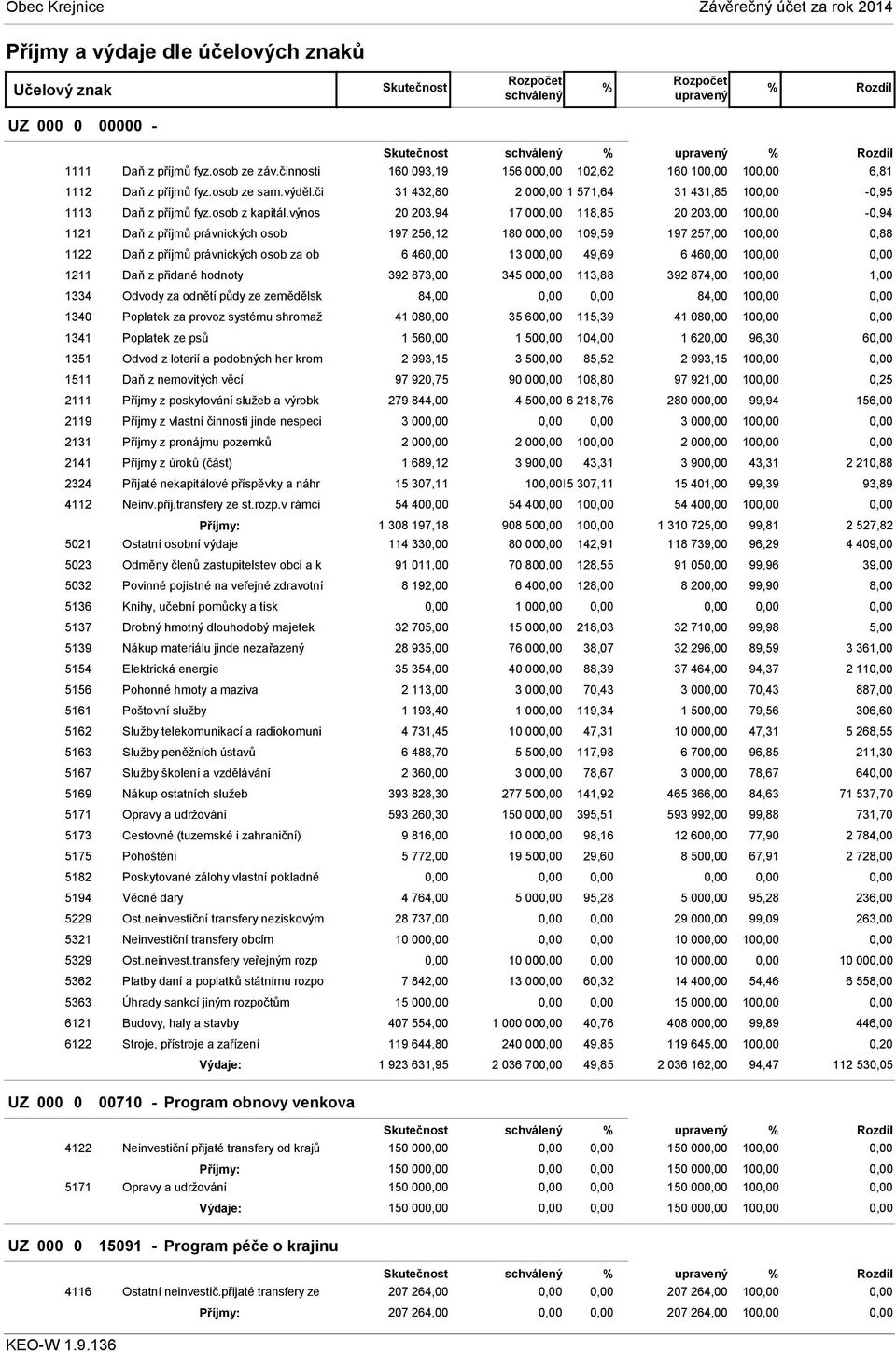 výnos 20 203,94 17 00 118,85 20 203,00 10-0,94 1121 Daň z příjmů právnických osob 197 256,12 180 00 109,59 197 257,00 10 0,88 1122 Daň z příjmů právnických osob za ob 6 46 13 00 49,69 6 46 10 1211