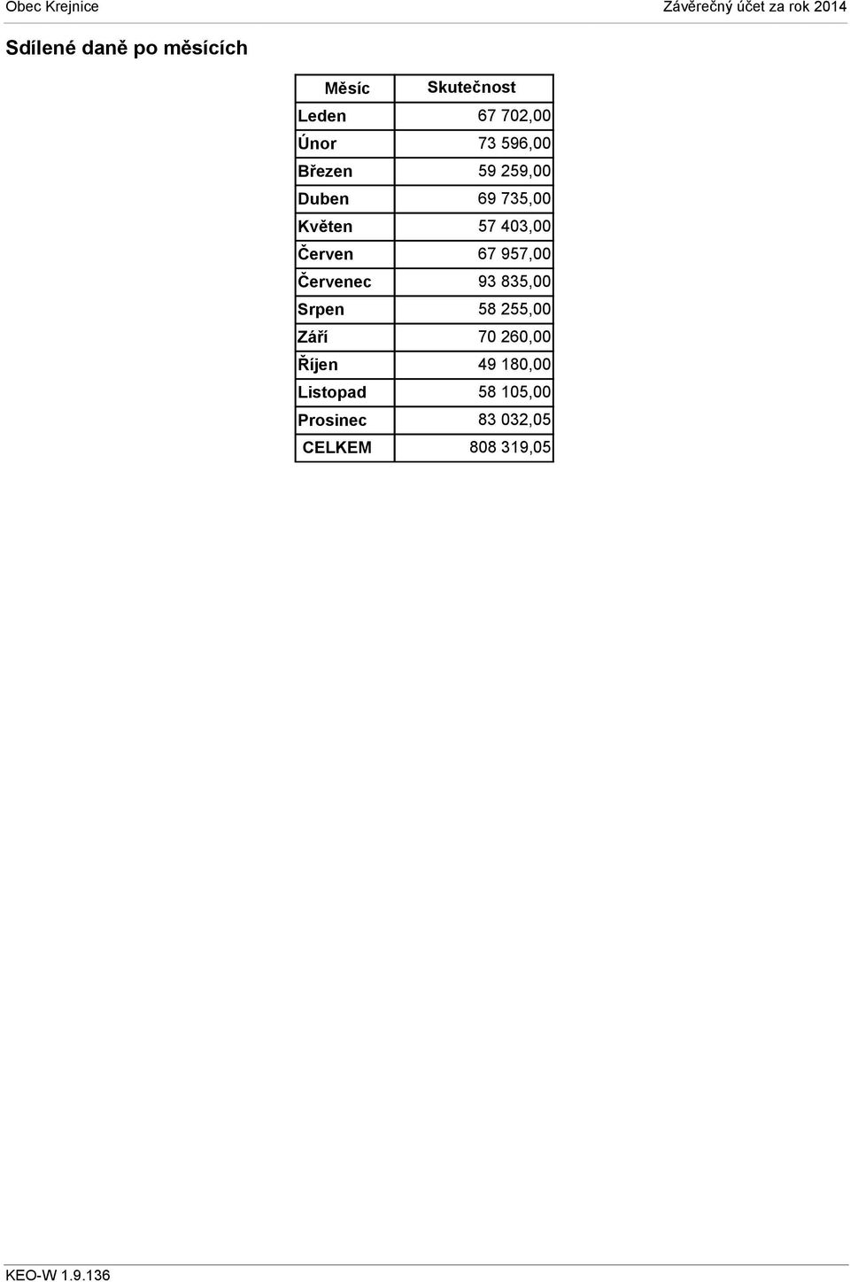 Červen 67 957,00 Červenec 93 835,00 Srpen 58 255,00 Září 70 26