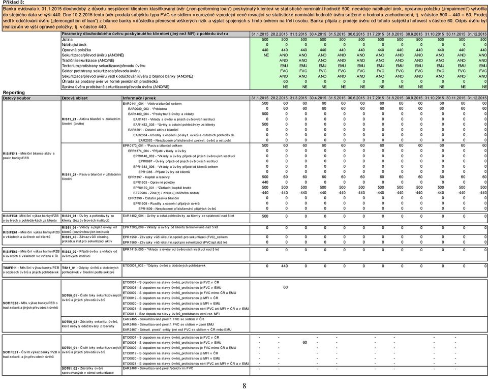 impairment ) vytvořila do stejného data ve výši 440. Dne 10.2.