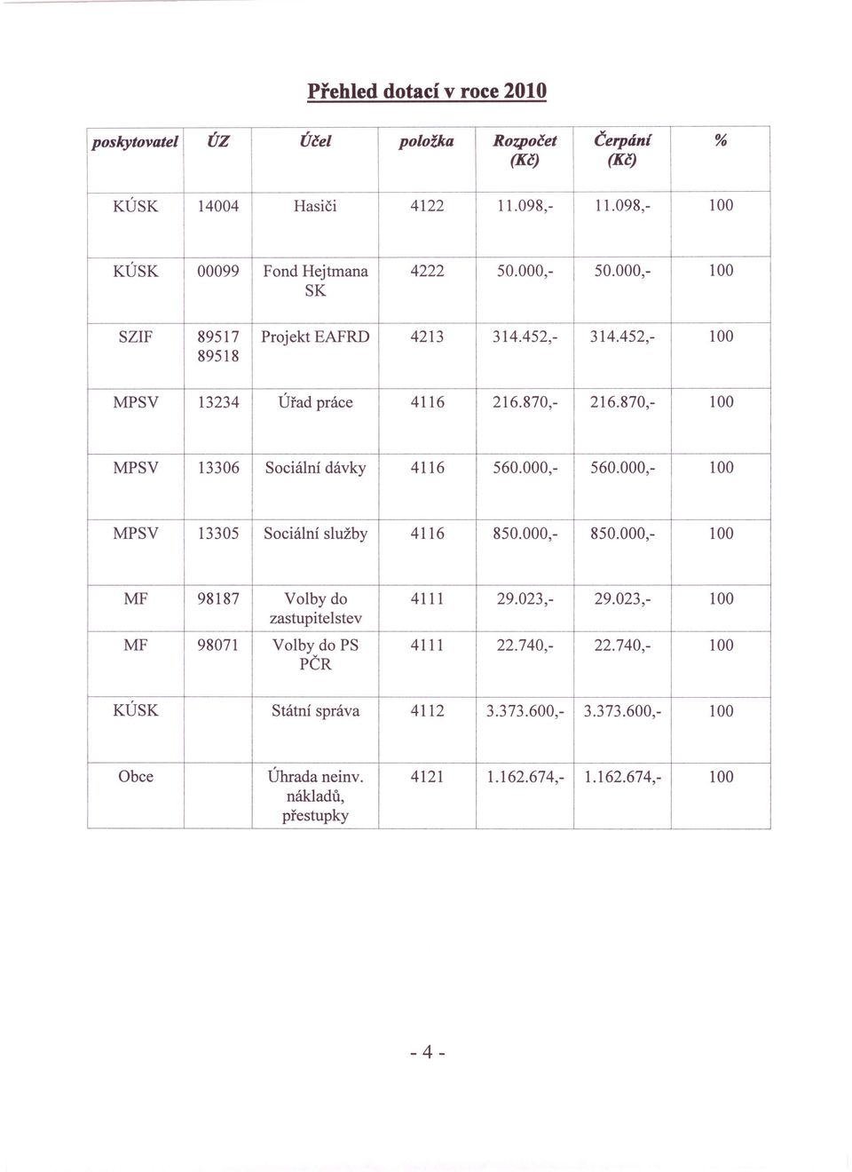 870,- 216.870,- 100 MPSV 13306 Sociální dávky 4116 560.000,- 560.000,- 100 MPSV 13305 Sociální služby 4116 850.000,- 850.000,- 100 MF 98187 Volby do 4111 29.
