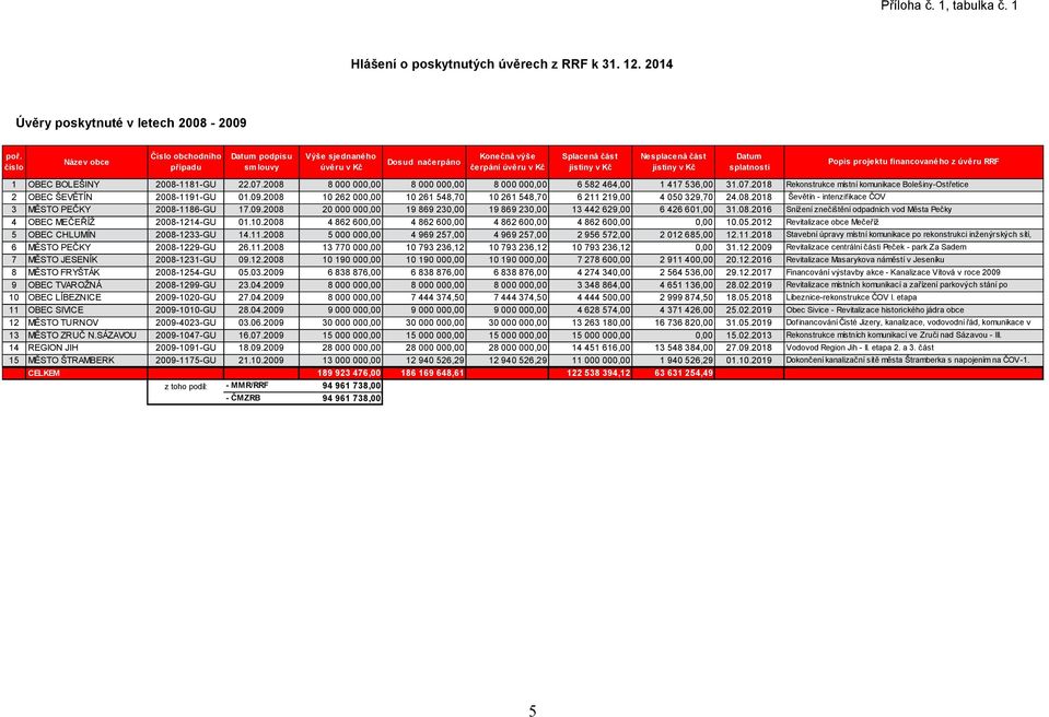22.07.2008 8 000 000,00 8 000 000,00 8 000 000,00 6 582 464,00 1 417 536,00 31.07.2018 Rekonstrukce místní komunikace Bolešiny-Ostřetice 2 OBEC ŠEVĚTÍN 2008-1191-GU 01.09.