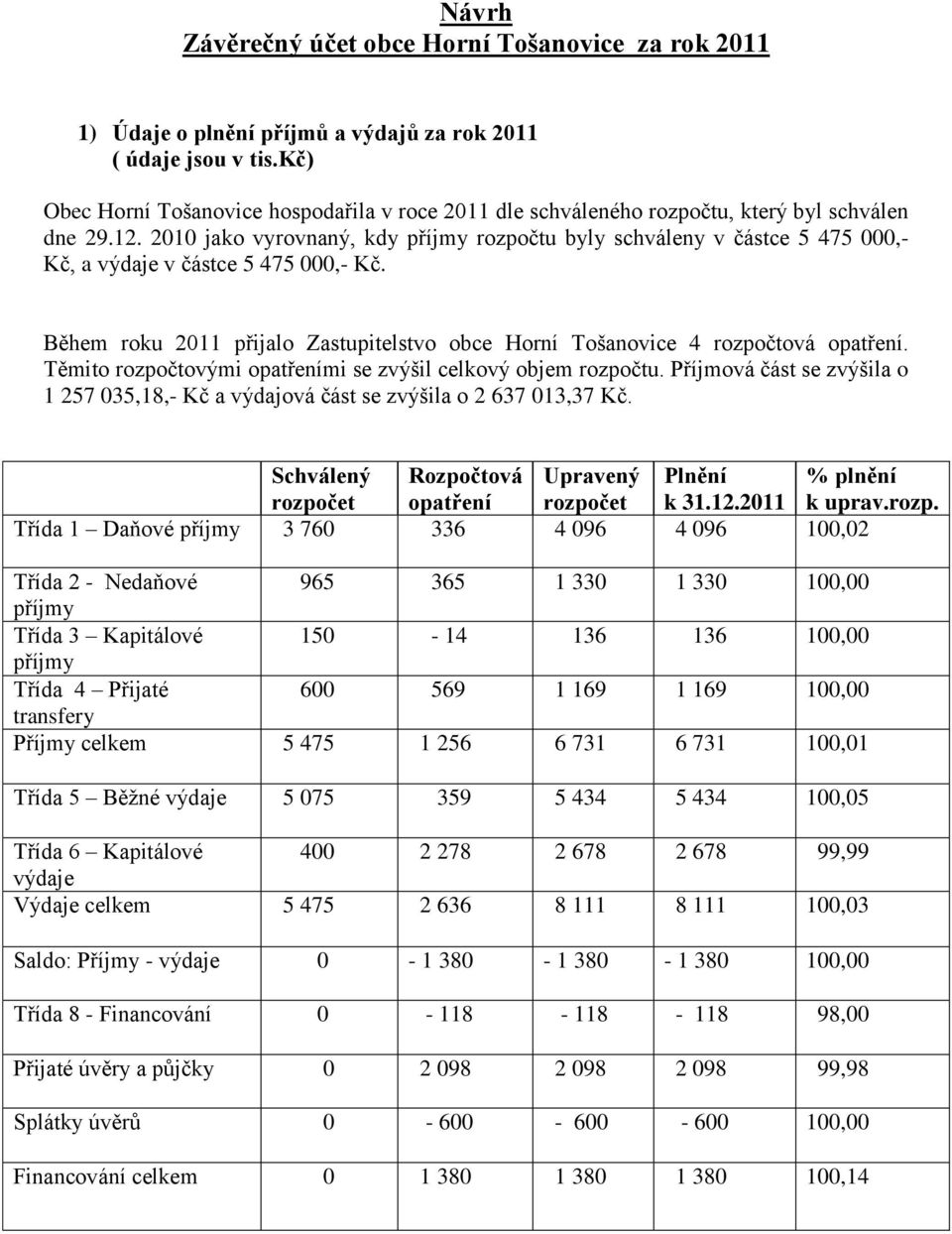 2010 jako vyrovnaný, kdy příjmy rozpočtu byly schváleny v částce 5 475 000,- Kč, a výdaje v částce 5 475 000,- Kč. Během roku 2011 přijalo Zastupitelstvo obce Horní Tošanovice 4 rozpočtová opatření.
