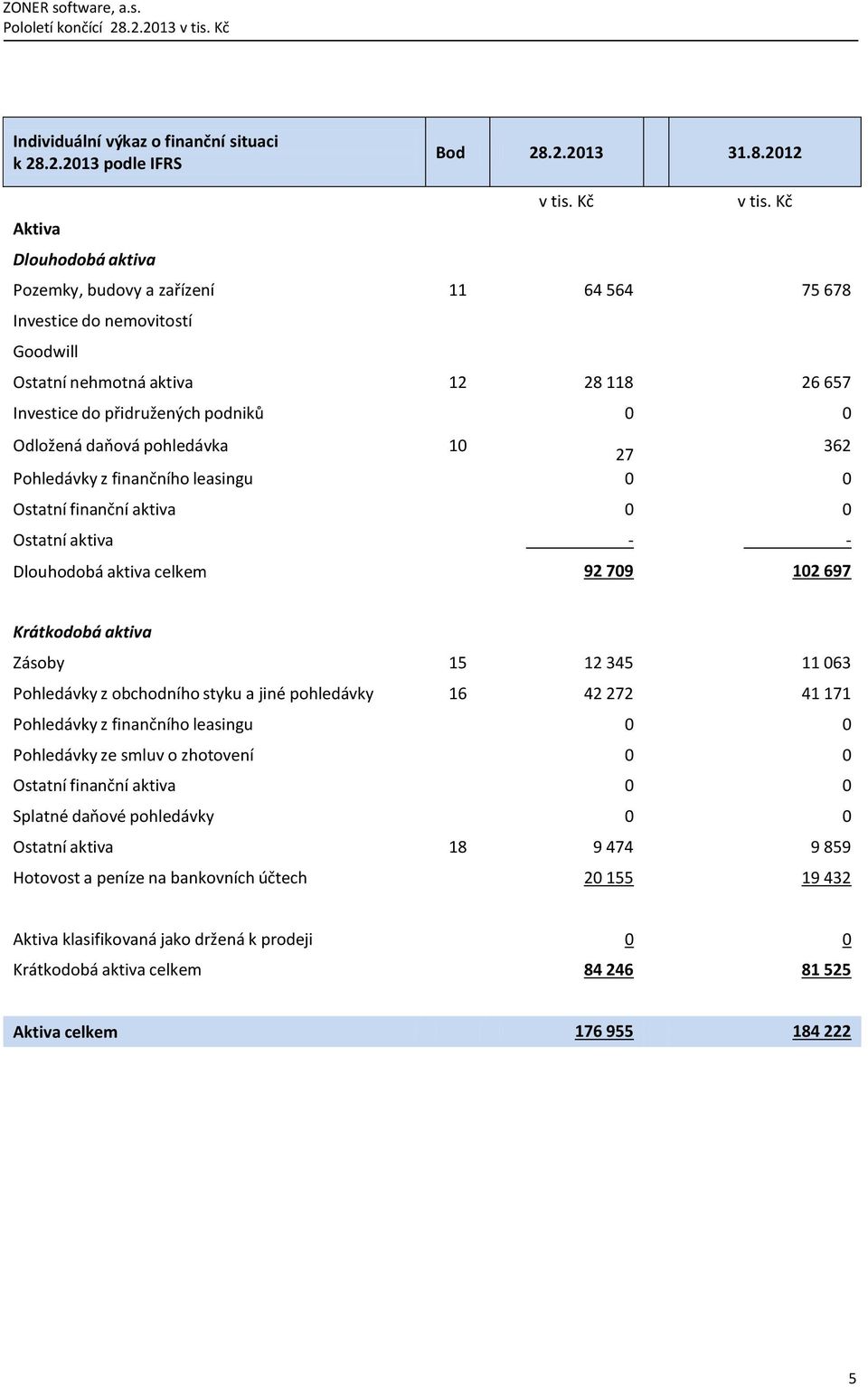 daňová pohledávka 10 27 362 Pohledávky z finančního leasingu 0 0 Ostatní finanční aktiva 0 0 Ostatní aktiva - - Dlouhodobá aktiva celkem 92 709 102 697 Krátkodobá aktiva Zásoby 15 12 345 11 063