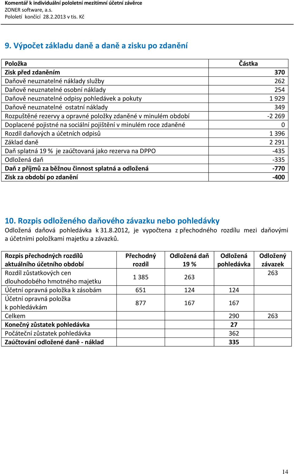 daňových a účetních odpisů 1 396 Základ daně 2 291 Daň splatná 19 % je zaúčtovaná jako rezerva na DPPO -435 Odložená daň -335 Daň z příjmů za běžnou činnost splatná a odložená -770 Zisk za po zdanění