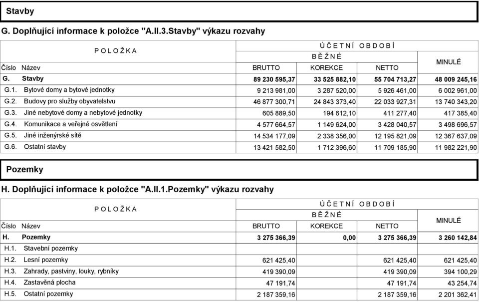 3. Jiné nebytové domy a nebytové jednotky 605 889,50 194 612,10 411 277,40 417 385,40 G.4. Komunikace a veřejné osvětlení 4 577 664,57 1 149 624,00 3 428 040,57 3 498 696,57 G.5. Jiné inženýrské sítě 14 534 177,09 2 338 356,00 12 195 821,09 12 367 637,09 G.