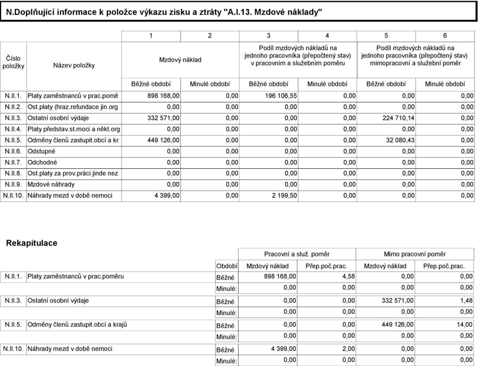 pracovníka (přepočtený stav) mimopracovní a služební poměr Běžné období Minulé období Běžné období Minulé období Běžné období Minulé období N.II.1. Platy zaměstnanců v prac.