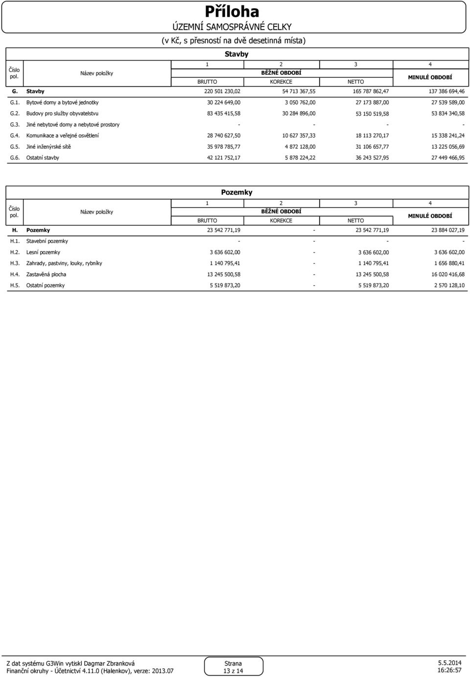 5. Jiné inženýrské sítě 35 978 785,77 4 872 128,00 31 106 657,77 13 225 056,69 G.6. Ostatní stavby 42 121 752,17 5 878 224,22 36 243 527,95 27 449 466,95 Pozemky 1 2 3 4 BĚŽNÉ OBDOBÍ MINULÉ OBDOBÍ BRUTTO KOREKCE NETTO H.