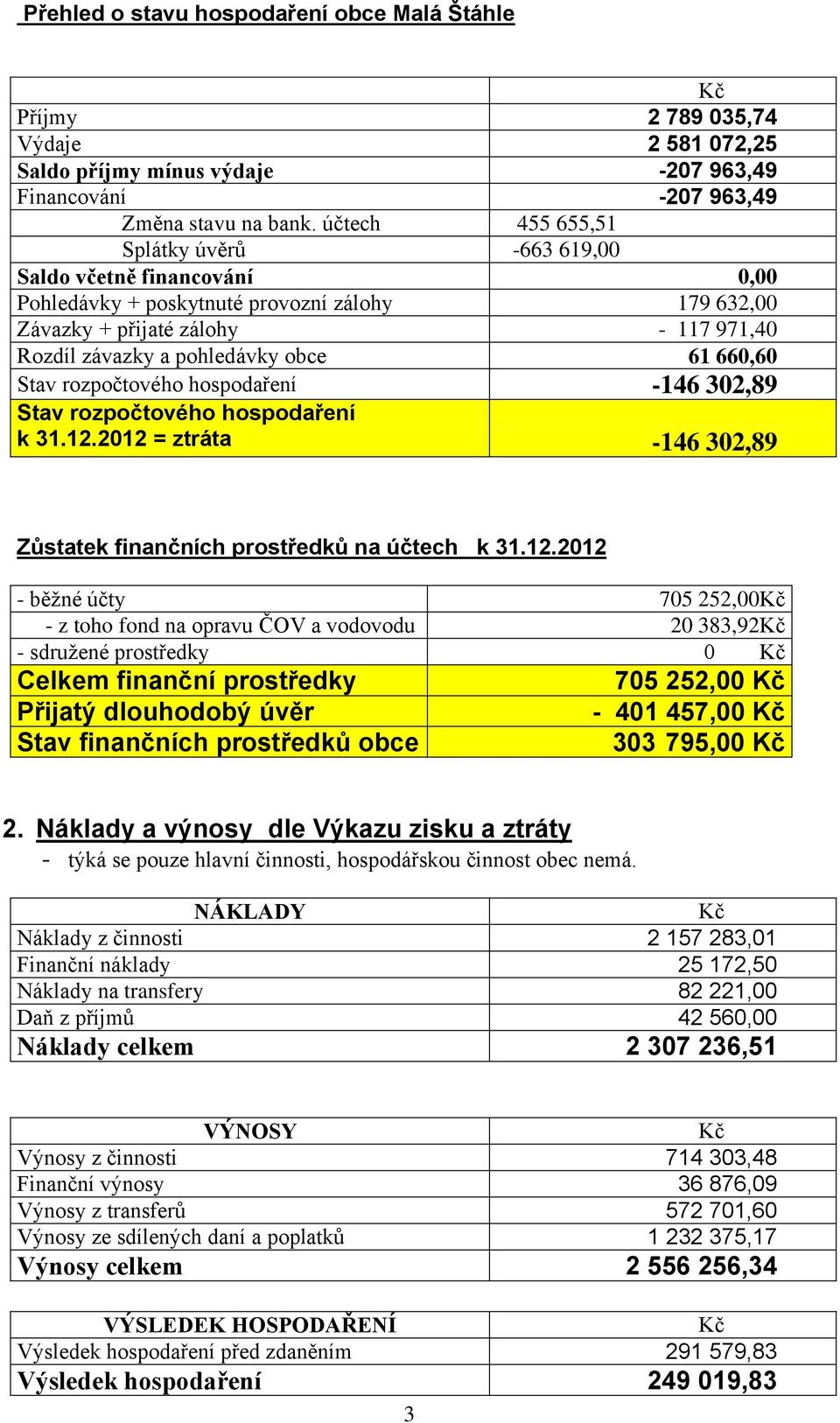 660,60 Stav rozpočtového hospodaření -146 302,89 Stav rozpočtového hospodaření k 31.12.