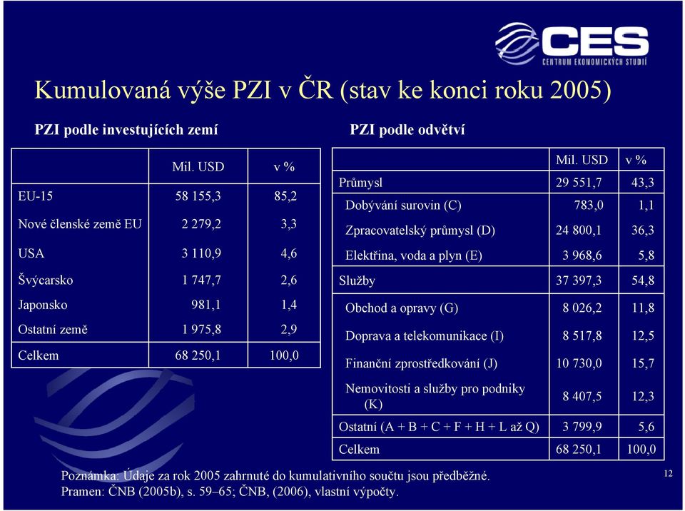 USD 29 551,7 783,0 24 800,1 v% 43,3 1,1 36,3 USA 3 110,9 4,6 Elektřina, voda a plyn (E) 3 968,6 5,8 Švýcarsko 1 747,7 2,6 Služby 37 397,3 54,8 Japonsko 981,1 1,4 Obchod a opravy (G) 8 026,2 11,8