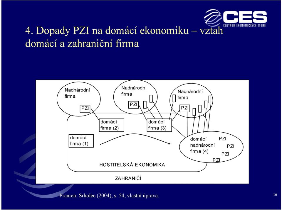 firma (3) domácí firma (1) HOSTITELSKÁ EKONOMIKA domácí PZI nadnárodní PZI