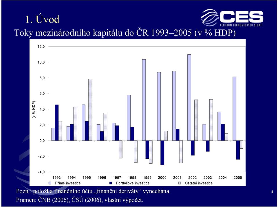 2005 Přímé investice Portfoliové investice Ostatní investice Pozn.