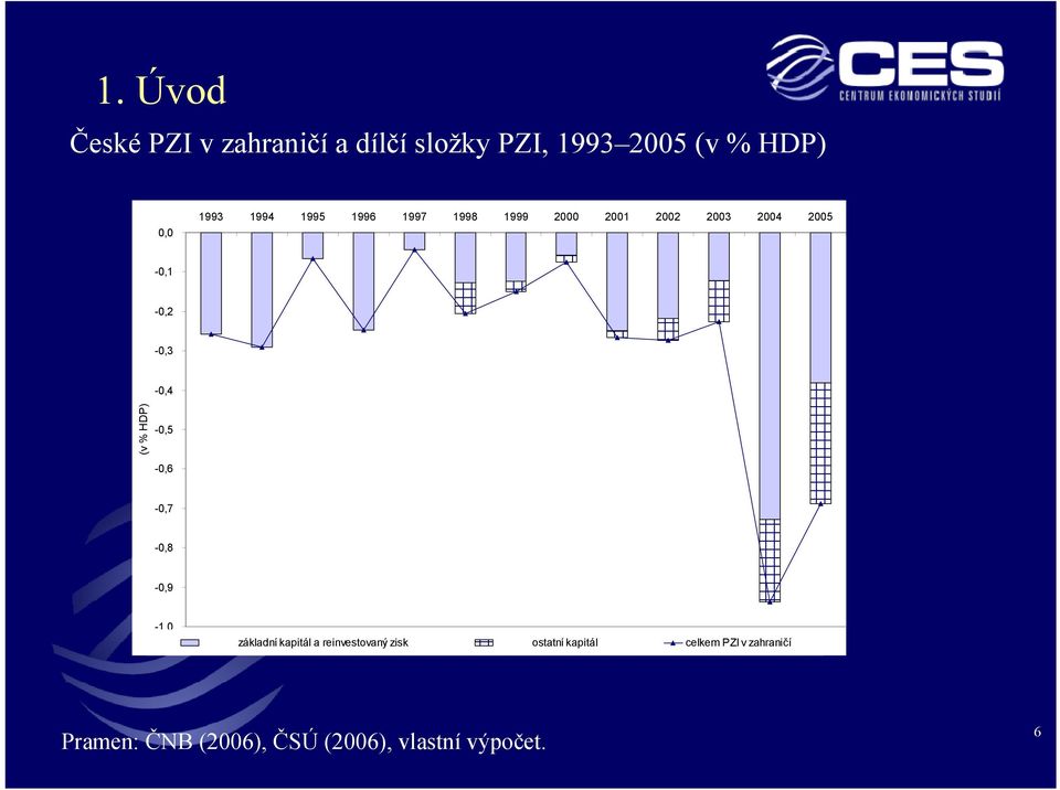 % HDP) -0,5-0,6-0,7-0,8-0,9-1,0 základní kapitál a reinvestovaný zisk ostatní