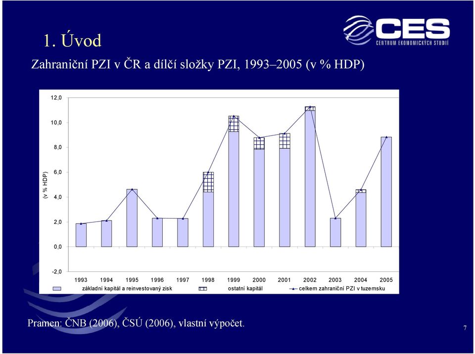 2002 2003 2004 2005 základní kapitál a reinvestovaný zisk ostatní kapitál