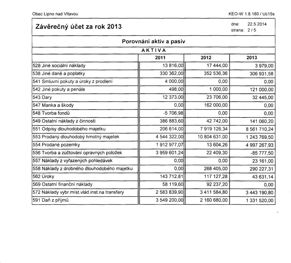 4000,00 0,00 0,00 542 Jiné pokuty a penále 498,00 1 000,00 121 000,00 543 Dary 12373,00 23706,00 32445,00 547 Manka a škody 0,00 162000,00 0,00 548 Tvorba fondů -5706,98 0,00 0,00 549 Ostatní náklady