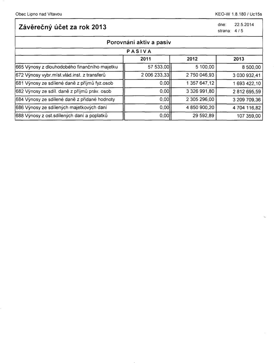 vybr.míst.vlád.inst. z transferů 2006233,33 2750046,93 3030932,41 681 Výnosy ze sdílené daně z příjmů fyz.