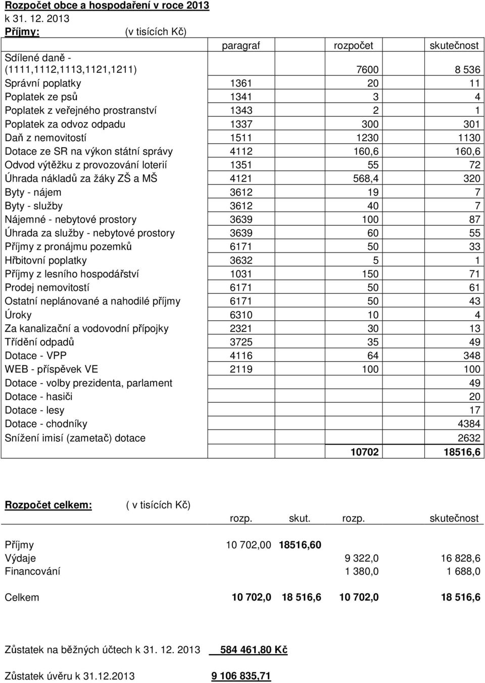 1343 2 1 Poplatek za odvoz odpadu 1337 300 301 Daň z nemovitostí 1511 1230 1130 Dotace ze SR na výkon státní správy 4112 160,6 160,6 Odvod výtěžku z provozování loterií 1351 55 72 Úhrada nákladů za