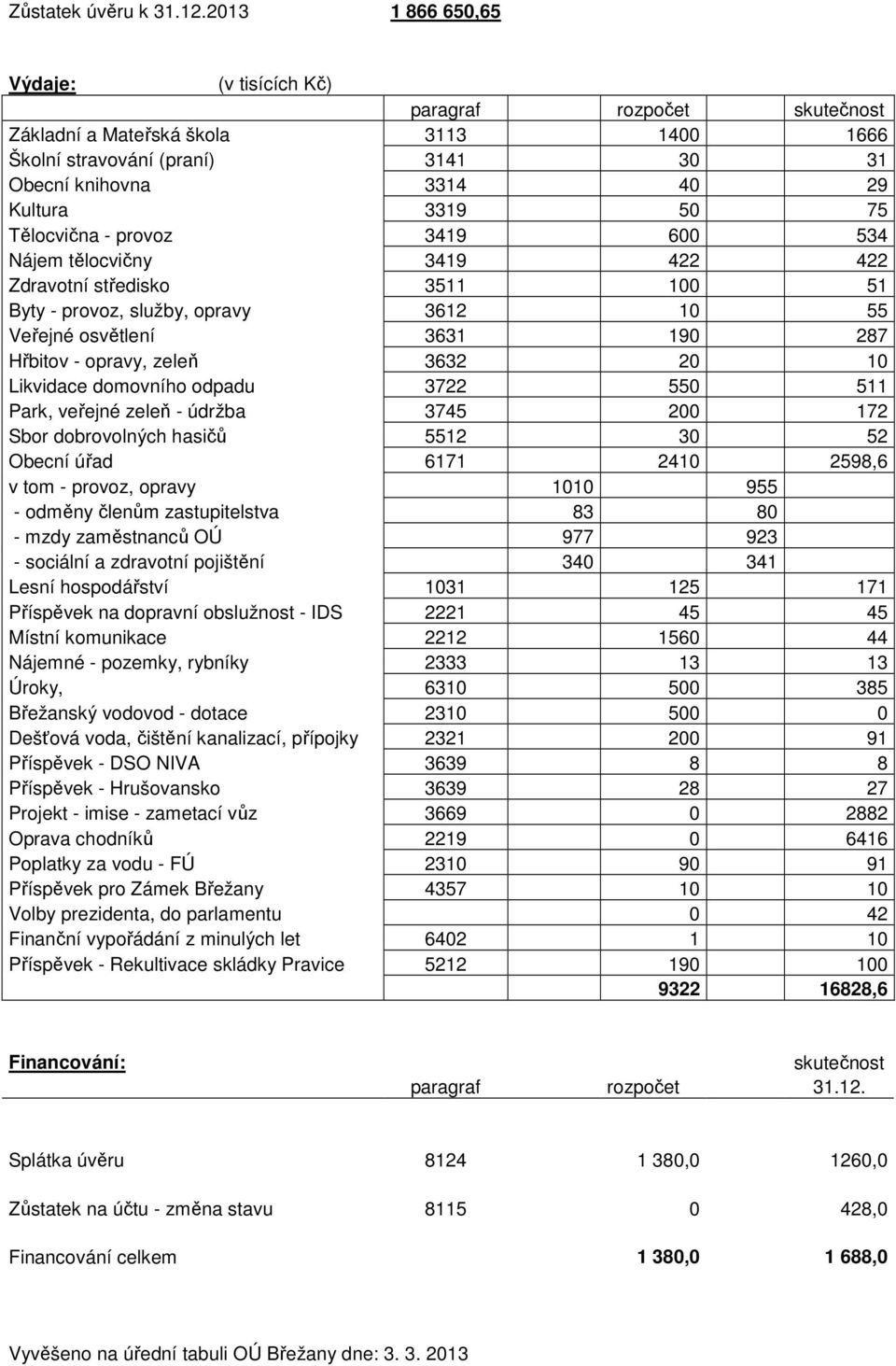 Tělocvična - provoz 3419 600 534 Nájem tělocvičny 3419 422 422 Zdravotní středisko 3511 100 51 Byty - provoz, služby, opravy 3612 10 55 Veřejné osvětlení 3631 190 287 Hřbitov - opravy, zeleň 3632 20