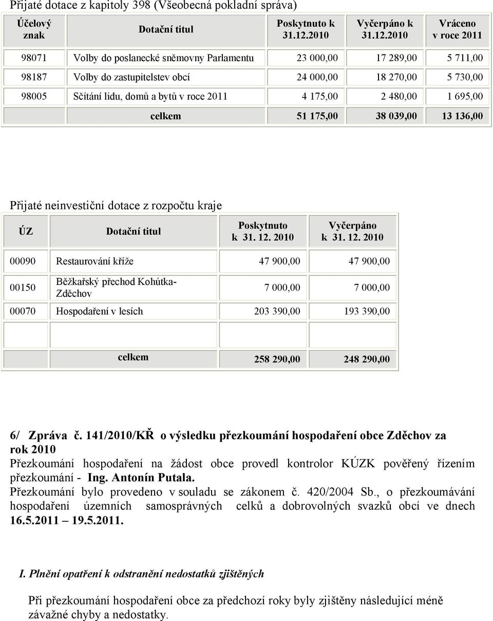 rozpočtu kraje ÚZ Poskytnuto k 31. 12.