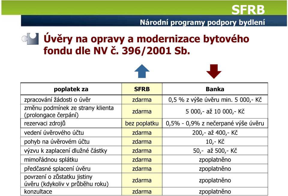 5 000,- Kč změnu podmínek ze strany klienta (prolongace čerpání) zdarma 5 000,- až 10 000,- Kč rezervaci zdrojů bez poplatku 0,5% - 0,9% z nečerpané výše úvěru vedení