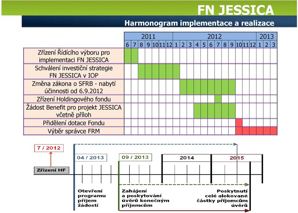 6.9.2012 Zřízení Holdingového fondu Žádost Benefit pro projekt JESSICA včetně příloh