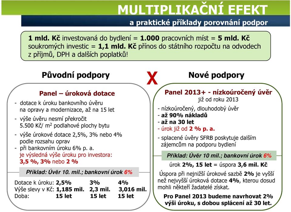 Původní podpory X Nové podpory Panel úroková dotace - dotace k úroku bankovního úvěru na opravy a modernizace, až na 15 let - výše úvěru nesmí překročit 5.