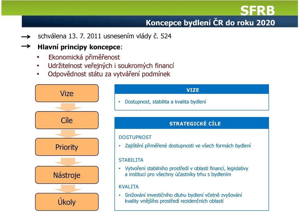 bydlení ČR do roku 2020 Vize Cíle Priority Nástroje Úkoly VIZE Dostupnost, stabilita a kvalita bydlení DOSTUPNOST STRATEGICKÉ CÍLE Zajištění přiměřené