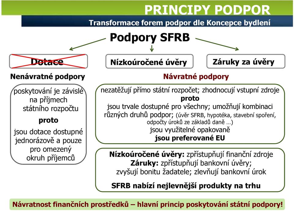 kombinaci různých druhů podpor; (úvěr, hypotéka, stavební spoření, odpočty úroků ze základů daně ) jsou využitelné opakovaně jsou preferované EU Nízkoúročené úvěry: zpřístupňují finanční zdroje