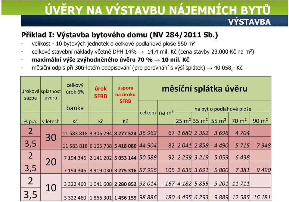 000 Kč na m 2 ) - maximální výše zvýhodněného úvěru 70 % 10 mil.