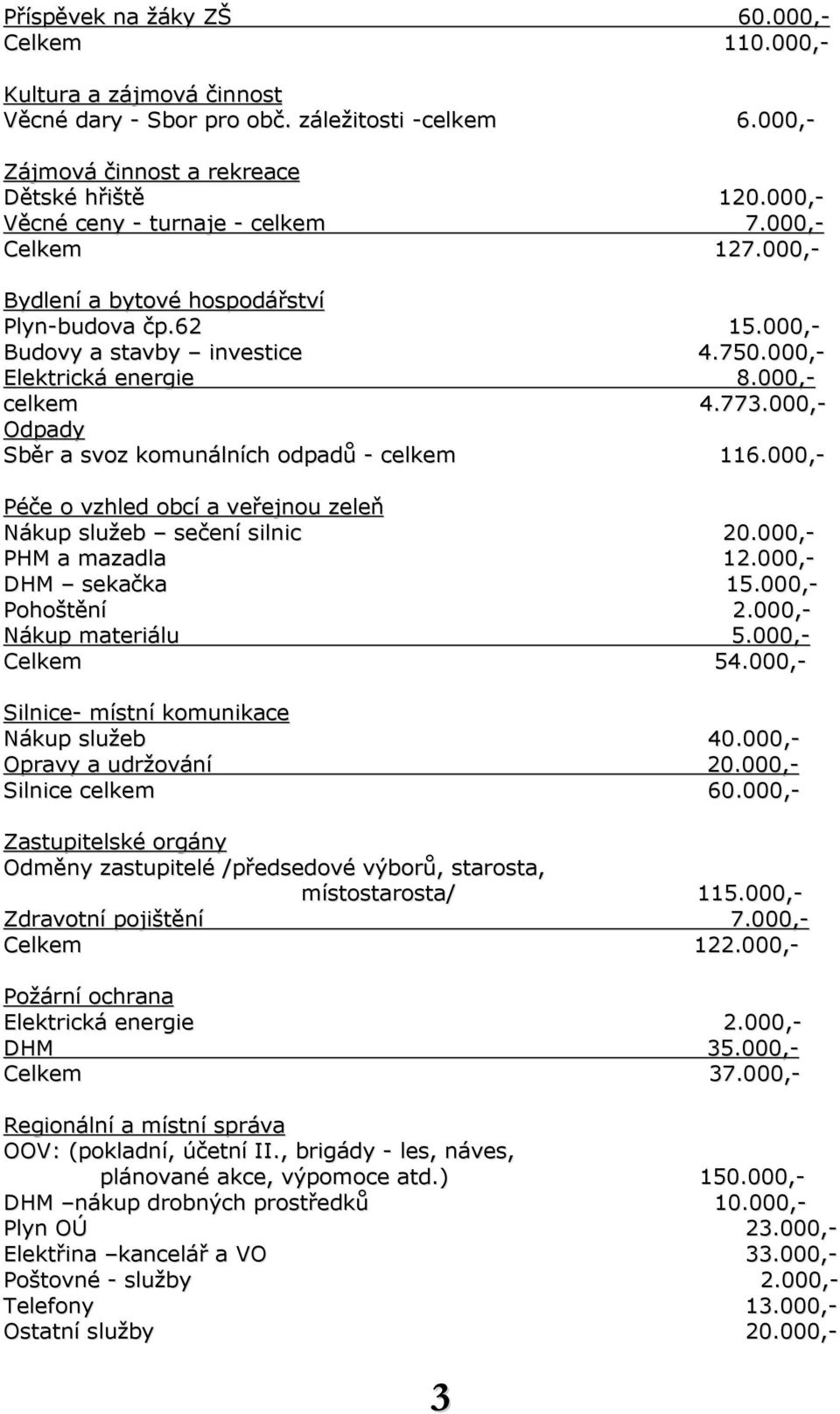 000,- Odpady Sběr a svoz komunálních odpadů - celkem 116.000,- Péče o vzhled obcí a veřejnou zeleň Nákup služeb sečení silnic 20.000,- PHM a mazadla 12.000,- DHM sekačka 15.000,- Pohoštění 2.