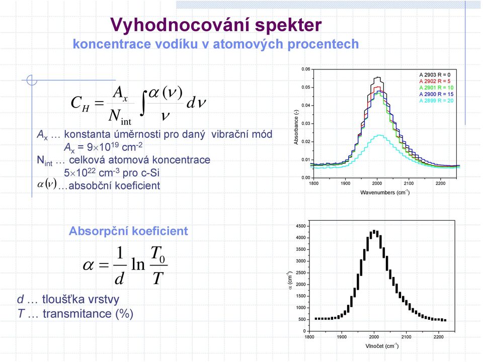 Absorbance (-).6.5.4.3.2.1 A 293 R = A 292 R = 5 A 291 R = 1 A 29 R = 15 A 2899 R = 2.