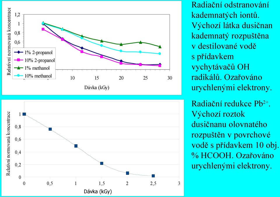 Výchozí látka dusičnan kademnatý rozpuštěna v destilované vodě s přídavkem vychytávačů OH radikálů. Ozařováno urychlenými elektrony.