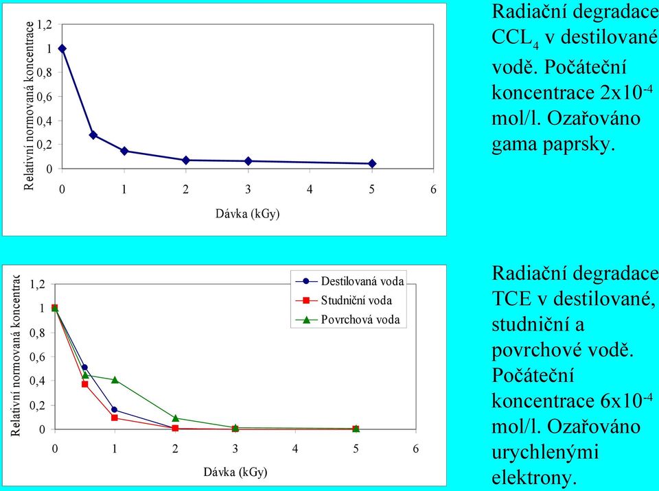 Relativní normovaná koncentrace 1,2 1 0,8 0,6 0,4 0,2 0 Destilovaná voda Studniční voda Povrchová voda 0 1 2 3 4