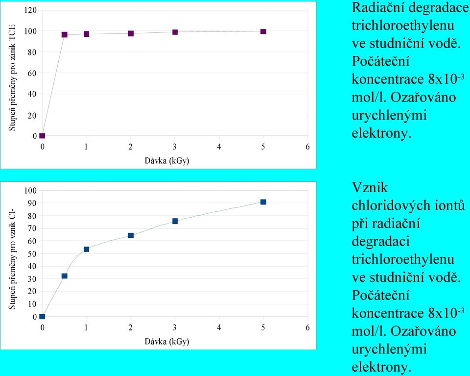 Počáteční koncentrace 8x10-3 mol/l. Ozařováno urychlenými elektrony.