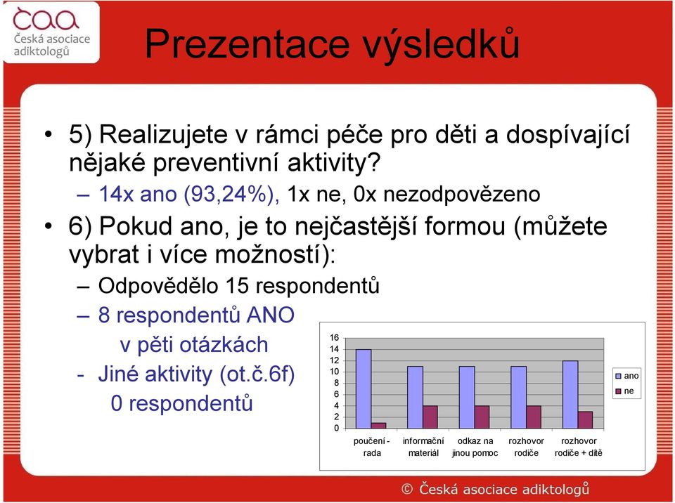 možností): Odpovědělo 15 respondentů 8 respondentů ANO v pěti otázkách - Jiné aktivity (ot.č.